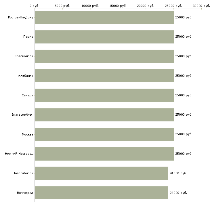 Поиск работы подработка в свободное время удаленно-Медиана зарплаты для вакансии «подработка в свободное время удаленно» в других городах