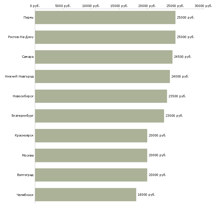 Поиск работы подработка для удаленных сотрудников-Медиана зарплаты для вакансии «подработка для удаленных сотрудников» в других городах