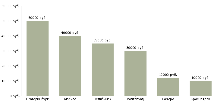 Поиск работы помощник менеджера по маркетингу-Медиана зарплаты для вакансии «помощник менеджера по маркетингу» в других городах