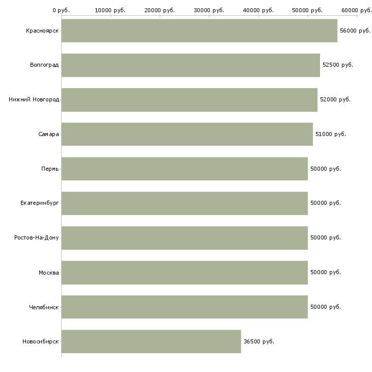 Поиск работы токарь дип 300-Медиана зарплаты для вакансии «токарь дип 300» в других городах