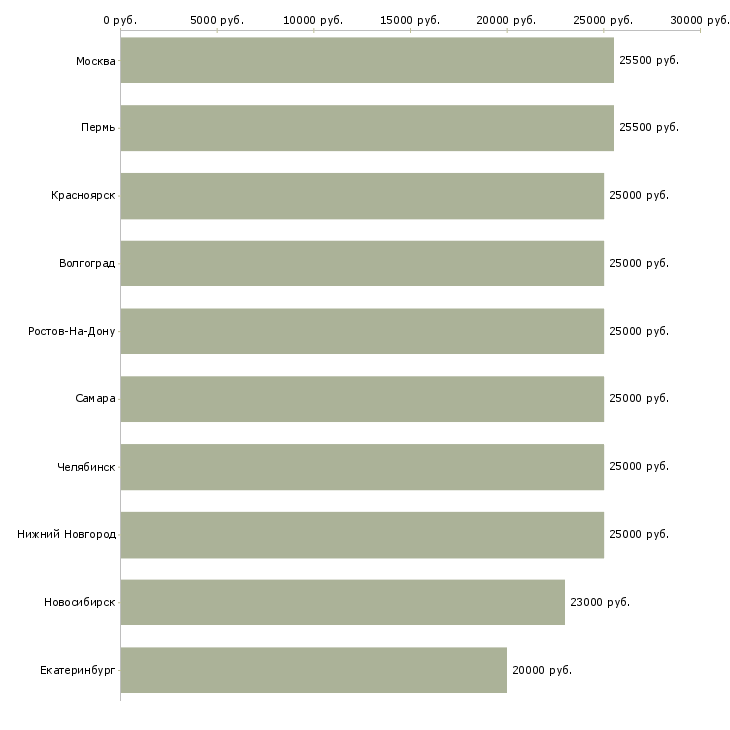 Поиск работы требуется на удаленную работу менеджер-Медиана зарплаты для вакансии «требуется на удаленную работу менеджер» в других городах