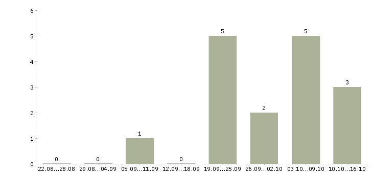 Работа руководитель офиса обслуживания клиентов Башкортостан - Число вакансий Башкортостан по специальности руководитель офиса обслуживания клиентов за 2 месяца