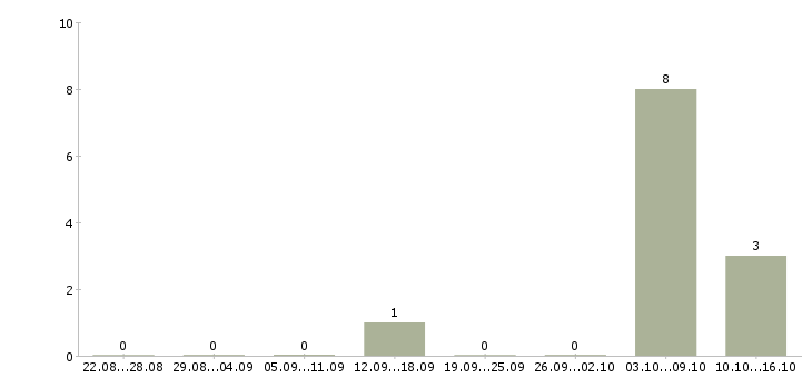Работа сотрудник для размещения объявлений Бурятия - Число вакансий Бурятия по специальности сотрудник для размещения объявлений за 2 месяца