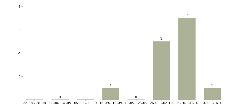 Работа сотрудник для размещения объявлений Карелия - Число вакансий Карелия по специальности сотрудник для размещения объявлений за 2 месяца