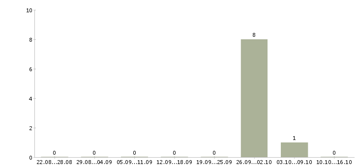 Работа специалист по продажам услуг связи Карелия - Число вакансий Карелия по специальности специалист по продажам услуг связи за 2 месяца