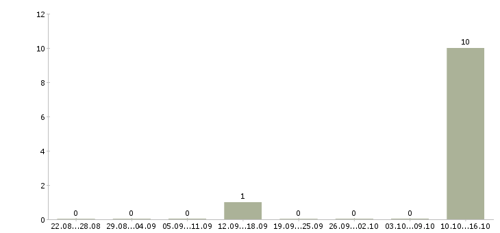 Работа специалист по приему звонков Коми - Число вакансий Коми по специальности специалист по приему звонков за 2 месяца