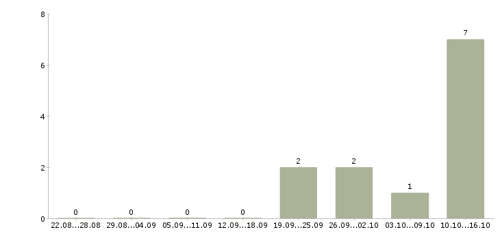 Работа консультант по офисным продажам Нижний новгород - Число вакансий Нижний новгород по специальности консультант по офисным продажам за 2 месяца
