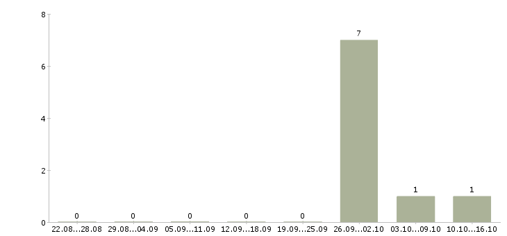 Работа семейные пары на склад Санкт-петербург - Число вакансий Санкт-петербург по специальности семейные пары на склад за 2 месяца