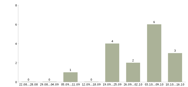 Работа специалист в области защиты информации Санкт-петербург - Число вакансий Санкт-петербург по специальности специалист в области защиты информации за 2 месяца