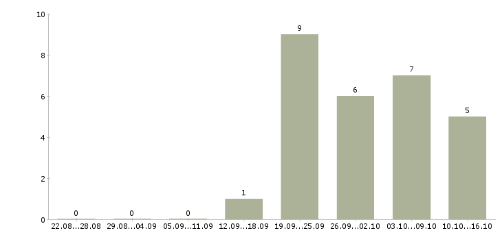 Работа специалист по продажам мебели Санкт-петербург - Число вакансий Санкт-петербург по специальности специалист по продажам мебели за 2 месяца