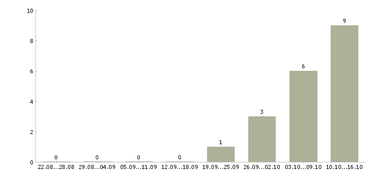 Работа подработка в свободное время удаленно Татарстан - Число вакансий Татарстан по специальности подработка в свободное время удаленно за 2 месяца