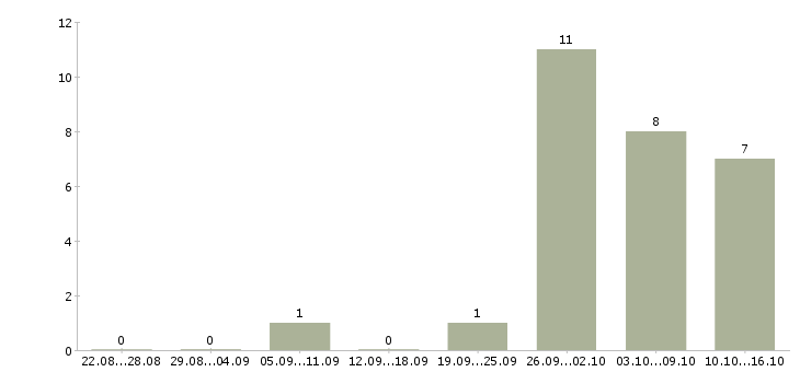 Работа специалист по поиску объектов Татарстан - Число вакансий Татарстан по специальности специалист по поиску объектов за 2 месяца