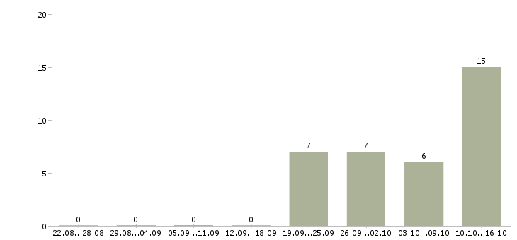 Работа специалист опыт работы в банке Удмуртия - Число вакансий Удмуртия по специальности специалист опыт работы в банке за 2 месяца