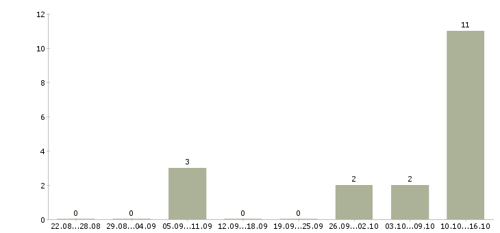 Работа доход не выходя из дома в Архангельске - Число вакансий в Архангельске по специальности доход не выходя из дома за 2 месяца