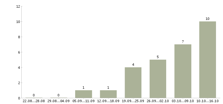 Работа подработка для удаленных сотрудников в Архангельске - Число вакансий в Архангельске по специальности подработка для удаленных сотрудников за 2 месяца
