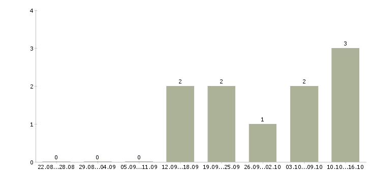 Работа менеджер по рекламе и продвижению в Астрахани - Число вакансий в Астрахани по специальности менеджер по рекламе и продвижению за 2 месяца
