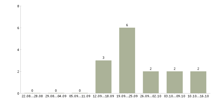 Работа менеджер продаж удаленно на дому в Белгороде - Число вакансий в Белгороде по специальности менеджер продаж удаленно на дому за 2 месяца
