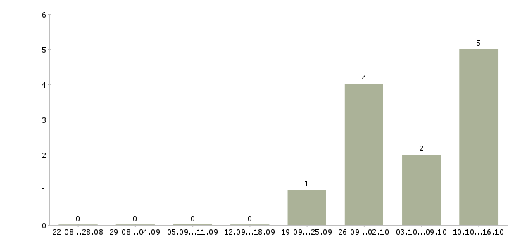 Работа менеджер по развитию направления продаж в Брянске - Число вакансий в Брянске по специальности менеджер по развитию направления продаж за 2 месяца