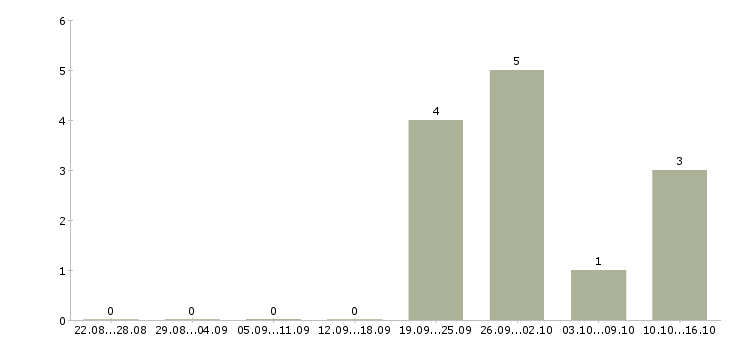 Работа сотрудники по продвижению бренда в Владивостоке - Число вакансий в Владивостоке по специальности сотрудники по продвижению бренда за 2 месяца