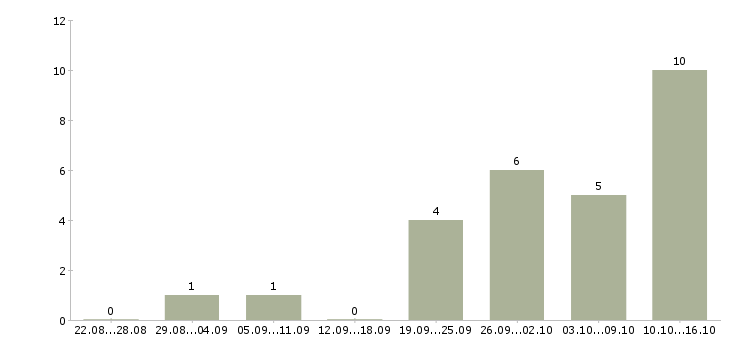 Работа менеджер по продажам технического оборудования в Волгограде - Число вакансий в Волгограде по специальности менеджер по продажам технического оборудования за 2 месяца