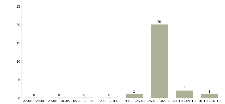 Работа менеджер по продаже вторичного жилья в Волгограде - Число вакансий в Волгограде по специальности менеджер по продаже вторичного жилья за 2 месяца