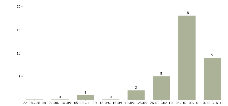 Работа набираю сотрудников удаленно в Воронеже - Число вакансий в Воронеже по специальности набираю сотрудников удаленно за 2 месяца