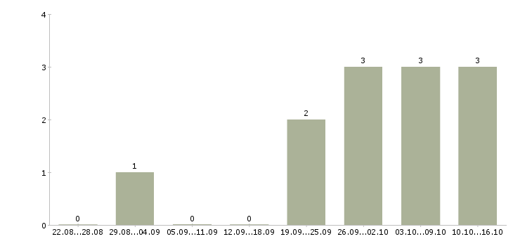 Работа руководитель производственного подразделения в Екатеринбурге - Число вакансий в Екатеринбурге по специальности руководитель производственного подразделения за 2 месяца