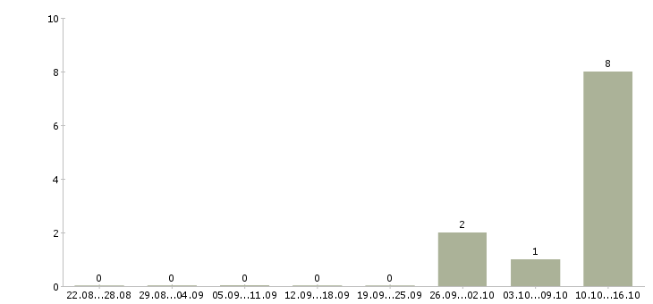 Работа комплектовщик бытовой техники в Иваново - Число вакансий в Иваново по специальности комплектовщик бытовой техники за 2 месяца