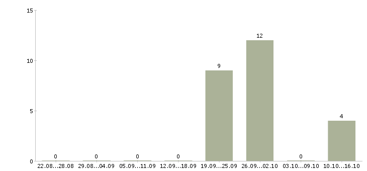 Работа специалист отдела развития технологий в Кемерово - Число вакансий в Кемерово по специальности специалист отдела развития технологий за 2 месяца
