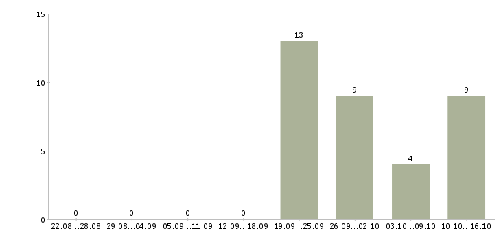 Работа специалист по качеству товара в Кемерово - Число вакансий в Кемерово по специальности специалист по качеству товара за 2 месяца