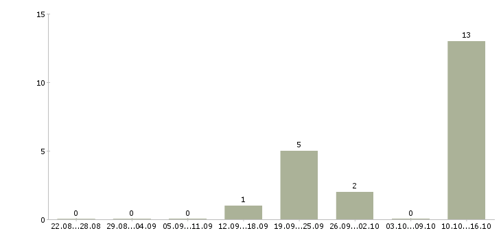 Работа специалист по продажам интернет услуг в Кургане - Число вакансий в Кургане по специальности специалист по продажам интернет услуг за 2 месяца