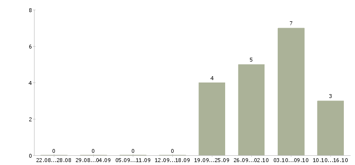 Работа менеджер по персоналу дома в Курске - Число вакансий в Курске по специальности менеджер по персоналу дома за 2 месяца