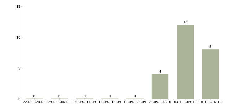 Работа сотрудник для размещения объявлений в Курске - Число вакансий в Курске по специальности сотрудник для размещения объявлений за 2 месяца