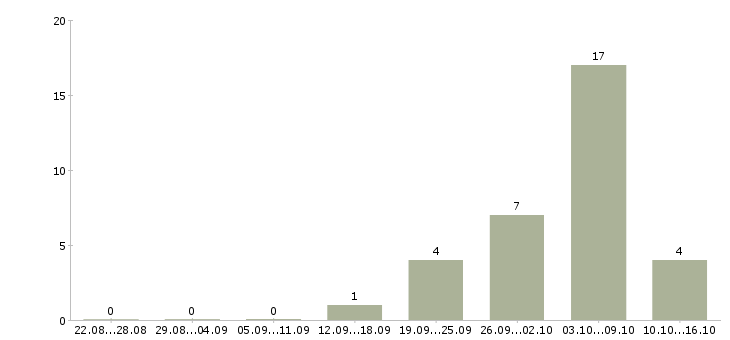 Работа разнорабочий производства вахта в Липецке - Число вакансий в Липецке по специальности разнорабочий производства вахта за 2 месяца