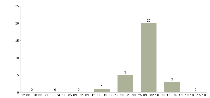 Работа комплектовщик на пищевое производство в Москве - Число вакансий в Москве по специальности комплектовщик на пищевое производство за 2 месяца