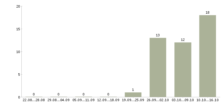 Работа монтажник слаботочных систем связи в Москве - Число вакансий в Москве по специальности монтажник слаботочных систем связи за 2 месяца
