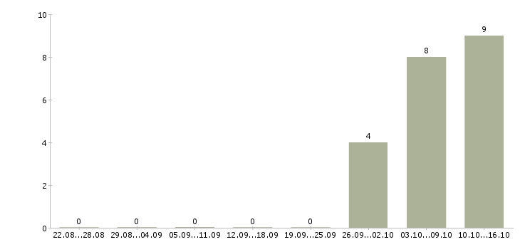 Работа сотрудник для размещения объявлений в Мурманске - Число вакансий в Мурманске по специальности сотрудник для размещения объявлений за 2 месяца