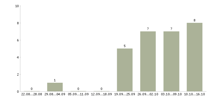 Работа менеджер отдела прямых продаж в Новосибирске - Число вакансий в Новосибирске по специальности менеджер отдела прямых продаж за 2 месяца