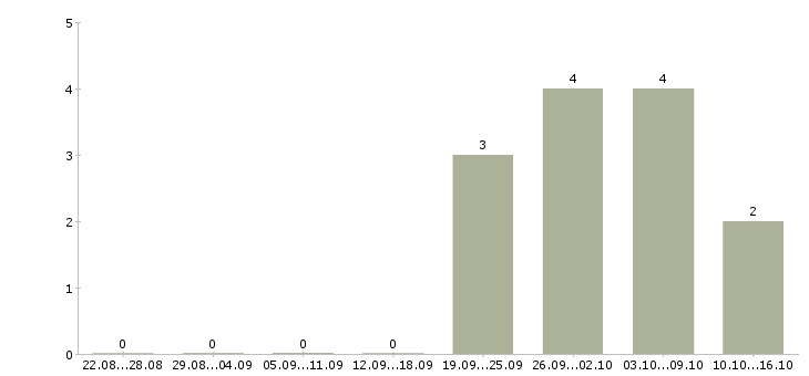 Работа менеджер массового подбора в Перми - Число вакансий в Перми по специальности менеджер массового подбора за 2 месяца