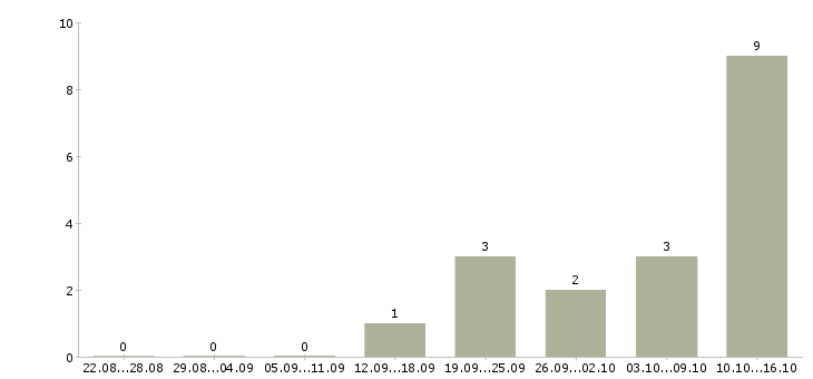 Работа менеджер по продаже рекламных услуг в Перми - Число вакансий в Перми по специальности менеджер по продаже рекламных услуг за 2 месяца