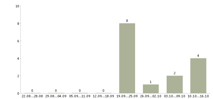 Работа ведущий менеджер по развитию бизнеса в Самаре - Число вакансий в Самаре по специальности ведущий менеджер по развитию бизнеса за 2 месяца
