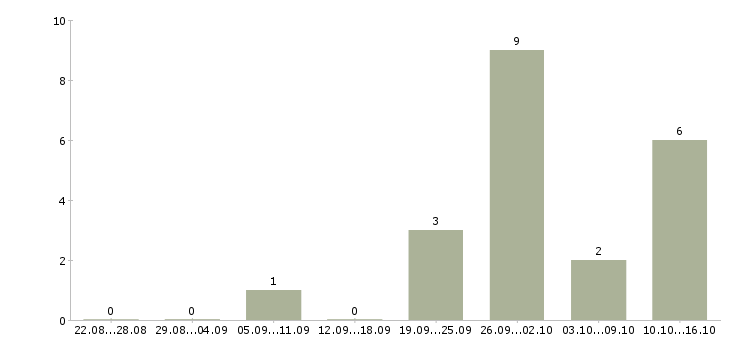 Работа комплектовщик на склад продукции в Самаре - Число вакансий в Самаре по специальности комплектовщик на склад продукции за 2 месяца