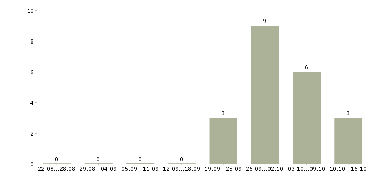 Работа сотрудник для размещения объявлений в Смоленске - Число вакансий в Смоленске по специальности сотрудник для размещения объявлений за 2 месяца