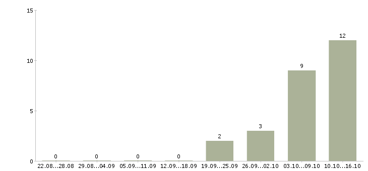 Работа менеджер по продажам банковских услуг в Сочи - Число вакансий в Сочи по специальности менеджер по продажам банковских услуг за 2 месяца