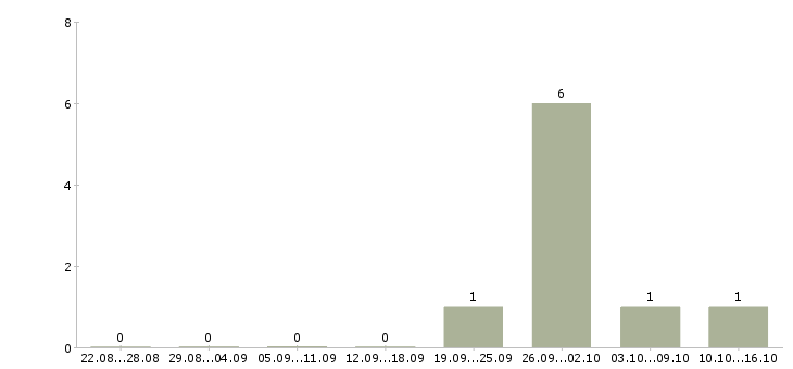 Работа специалист по продажам услуг связи в Ставрополе - Число вакансий в Ставрополе по специальности специалист по продажам услуг связи за 2 месяца
