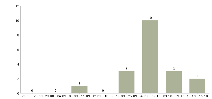 Работа рабочие на склад вахта в Тольятти - Число вакансий в Тольятти по специальности рабочие на склад вахта за 2 месяца