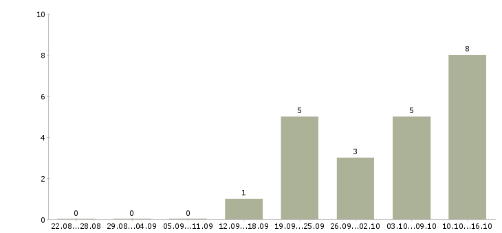 Работа сотрудник с обязанностями продавца в Туле - Число вакансий в Туле по специальности сотрудник с обязанностями продавца за 2 месяца