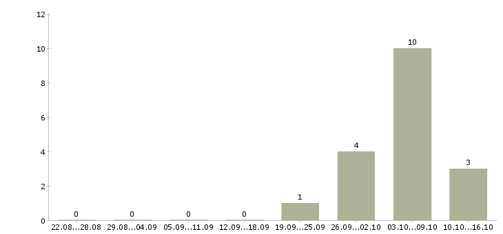 Работа сотрудник в деловой центр в Тюмени - Число вакансий в Тюмени по специальности сотрудник в деловой центр за 2 месяца