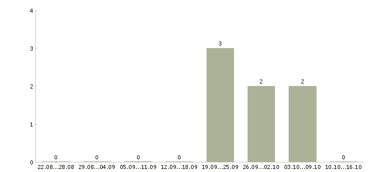 Работа специалист по поиску объектов недвижимости в Хабаровске - Число вакансий в Хабаровске по специальности специалист по поиску объектов недвижимости за 2 месяца