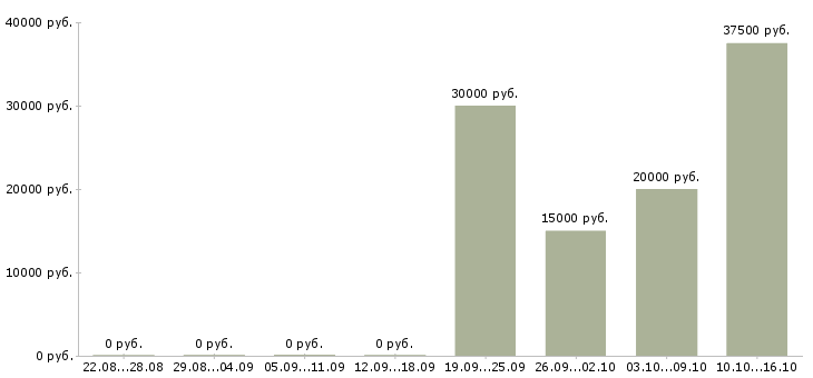 Вакансии в международную компанию требуется менеджер в Новосибирске - Медиана зарплат в международную компанию требуется менеджер в Новосибирске за 2 месяца